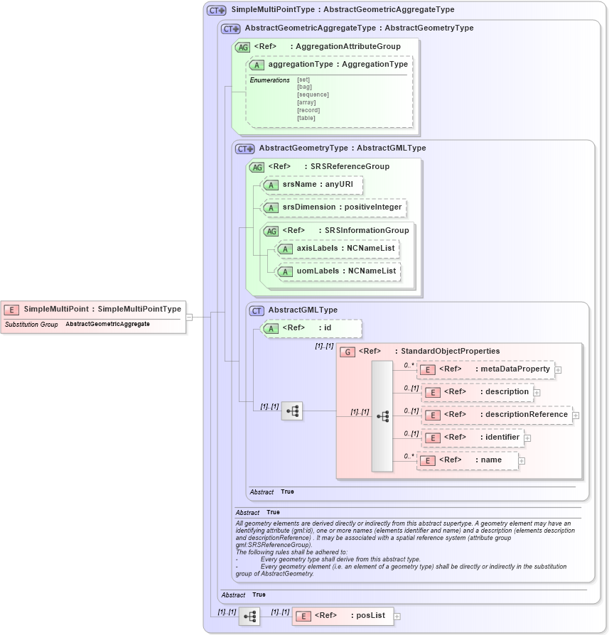 XSD Diagram of SimpleMultiPoint in schema geometrycompact_xsd (Geography Markup Language)