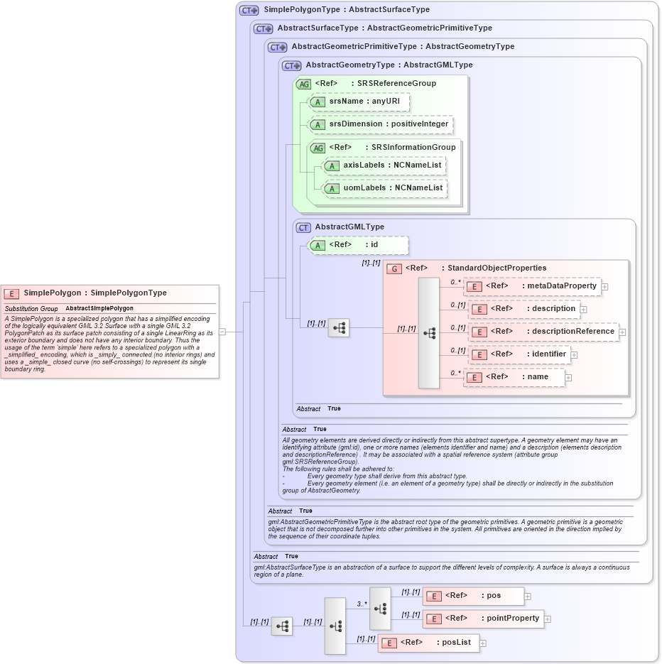 XSD Diagram of SimplePolygon in schema geometrycompact_xsd (Geography Markup Language)