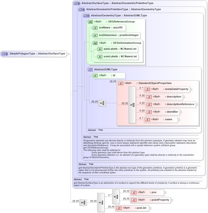 XSD Diagram of SimplePolygonType in schema geometrycompact_xsd (Geography Markup Language)