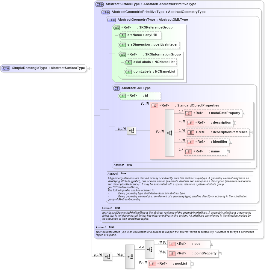 XSD Diagram of SimpleRectangleType in schema geometrycompact_xsd (Geography Markup Language)