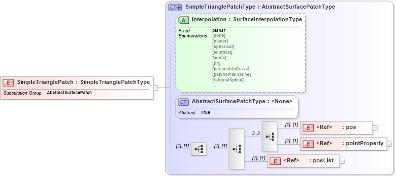 XSD Diagram of SimpleTrianglePatch in schema tin_xsd (Geography Markup Language)