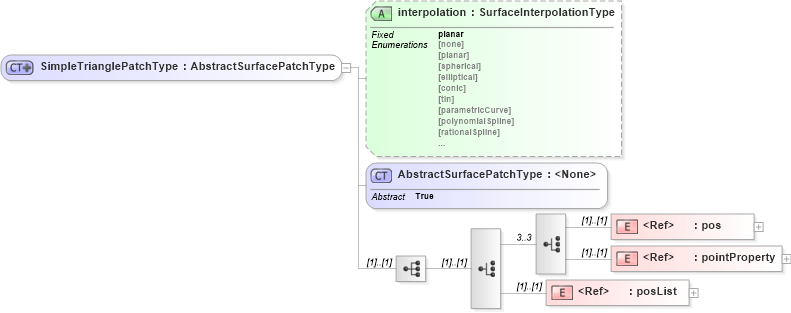 XSD Diagram of SimpleTrianglePatchType in schema tin_xsd (Geography Markup Language)