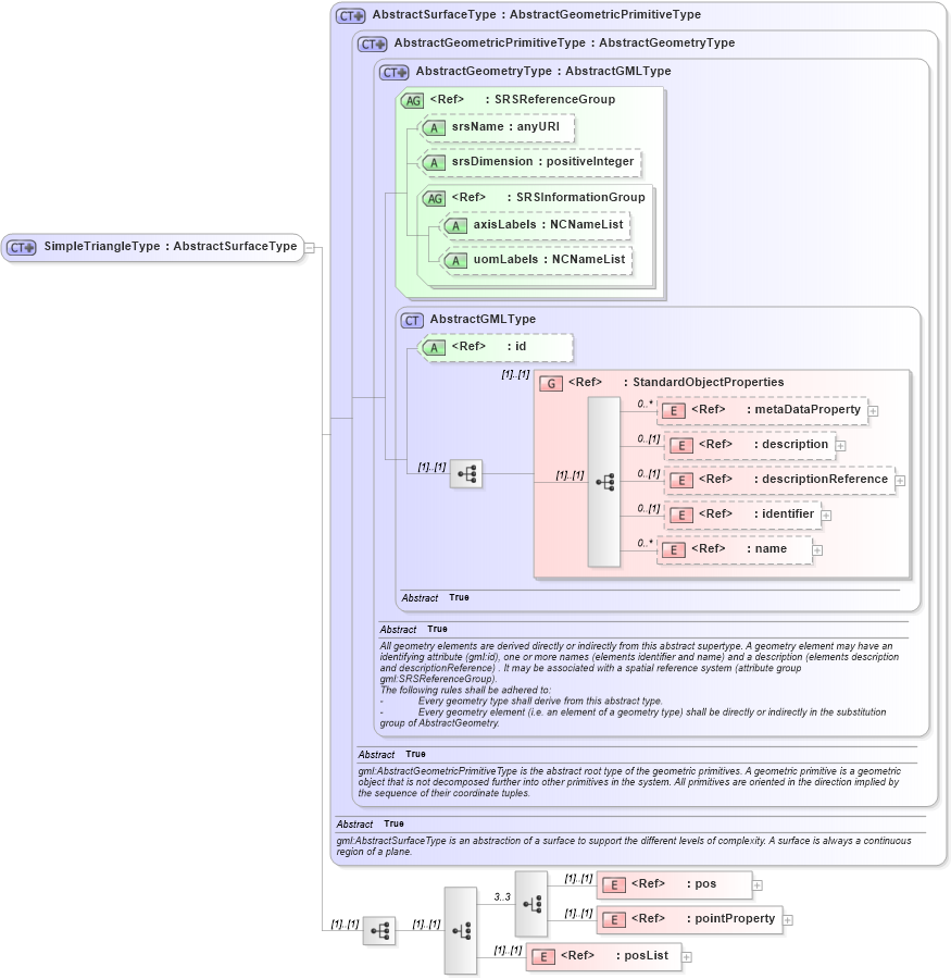 XSD Diagram of SimpleTriangleType in schema geometrycompact_xsd (Geography Markup Language)