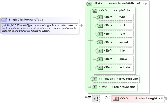 XSD Diagram of SingleCRSPropertyType in schema coordinatereferencesystems_xsd (Geography Markup Language)
