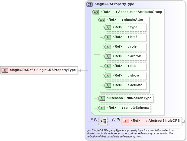 XSD Diagram of singleCRSRef in schema deprecatedtypes_xsd (Geography Markup Language)