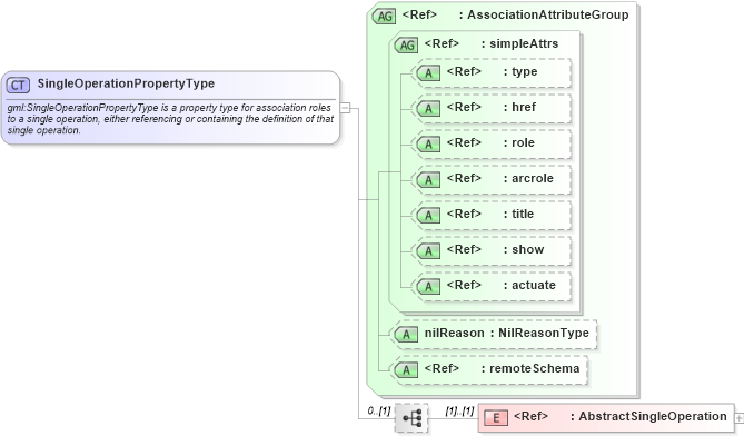XSD Diagram of SingleOperationPropertyType in schema coordinateoperations_xsd (Geography Markup Language)