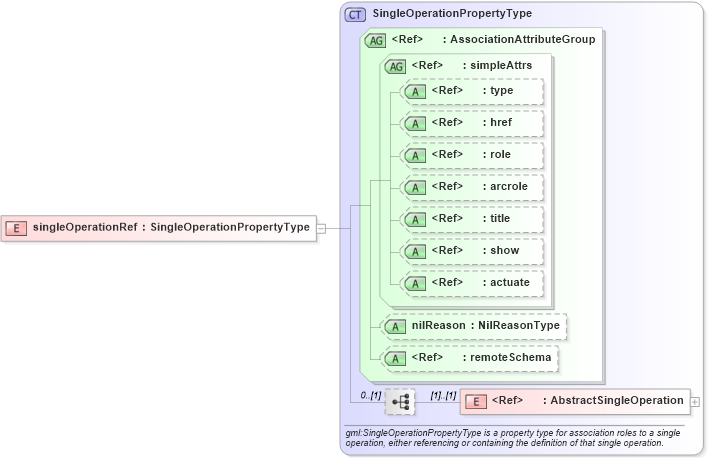XSD Diagram of singleOperationRef in schema deprecatedtypes_xsd (Geography Markup Language)