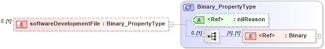 XSD Diagram of softwareDevelopmentFile in schema applicationschema_xsd (Geography Markup Language)