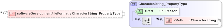 XSD Diagram of softwareDevelopmentFileFormat in schema applicationschema_xsd (Geography Markup Language)