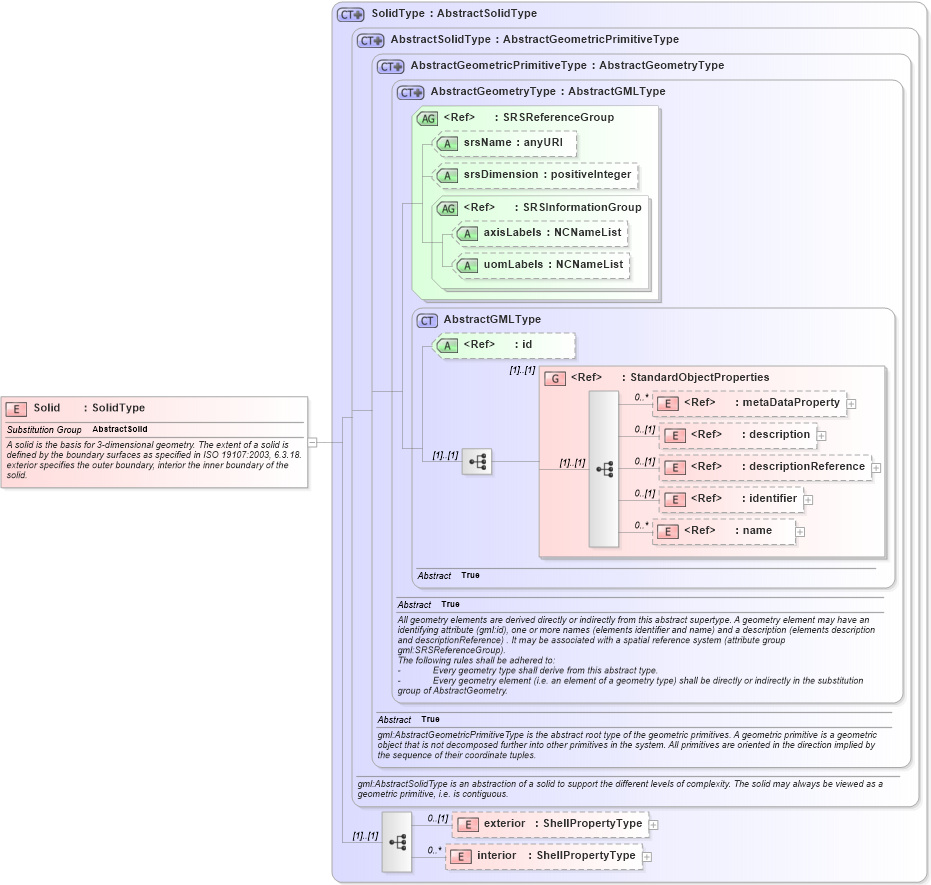 XSD Diagram of Solid in schema geometryprimitives_xsd (Geography Markup Language)
