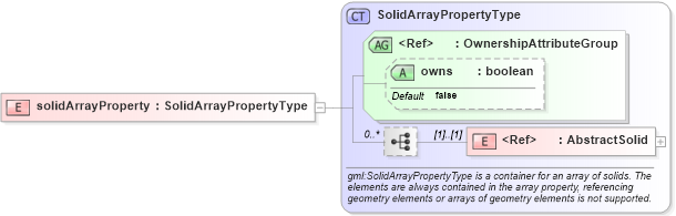 XSD Diagram of solidArrayProperty in schema deprecatedtypes_xsd (Geography Markup Language)