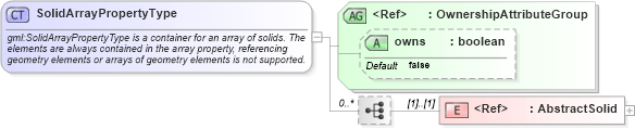 XSD Diagram of SolidArrayPropertyType in schema geometryprimitives_xsd (Geography Markup Language)