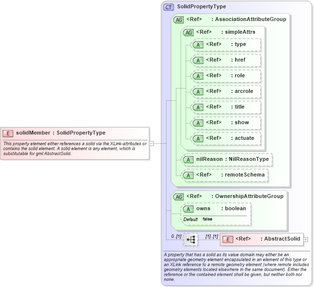 XSD Diagram of solidMember in schema geometryaggregates_xsd (Geography Markup Language)