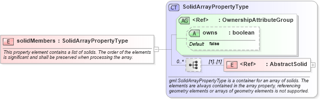 XSD Diagram of solidMembers in schema geometryaggregates_xsd (Geography Markup Language)