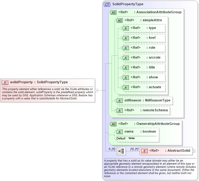 XSD Diagram of solidProperty in schema geometryprimitives_xsd (Geography Markup Language)