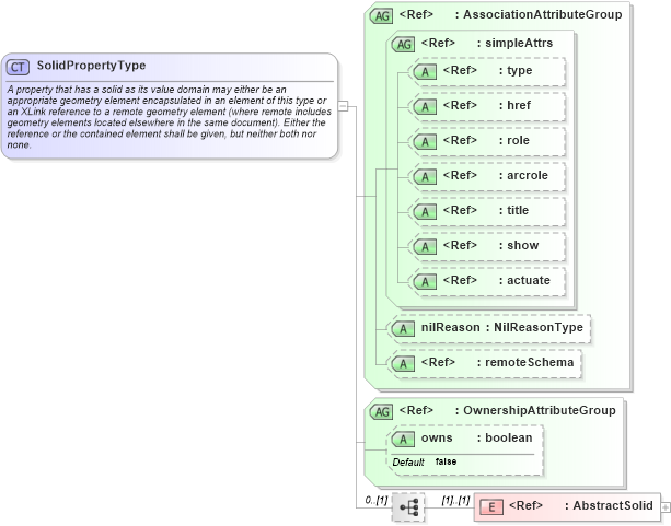 XSD Diagram of SolidPropertyType in schema geometryprimitives_xsd (Geography Markup Language)