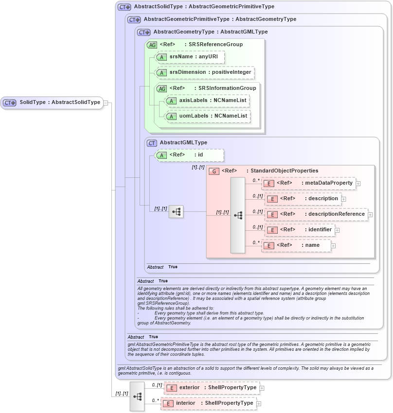 XSD Diagram of SolidType in schema geometryprimitives_xsd (Geography Markup Language)