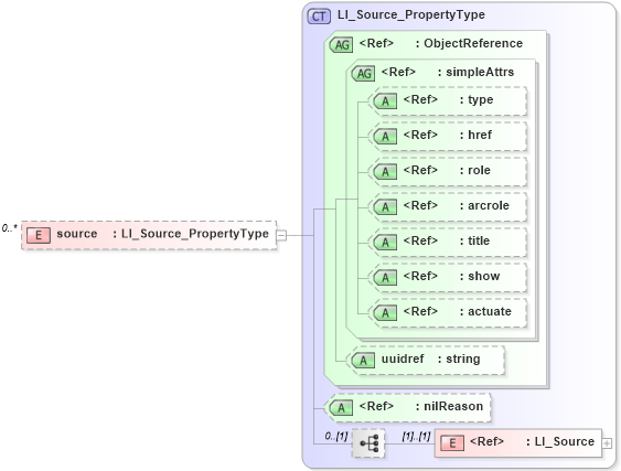 XSD Diagram of source in schema dataquality_xsd (Geography Markup Language)