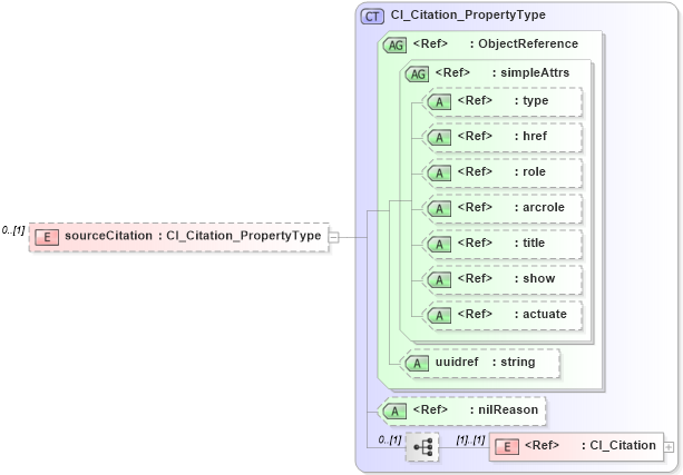XSD Diagram of sourceCitation in schema dataquality_xsd (Geography Markup Language)