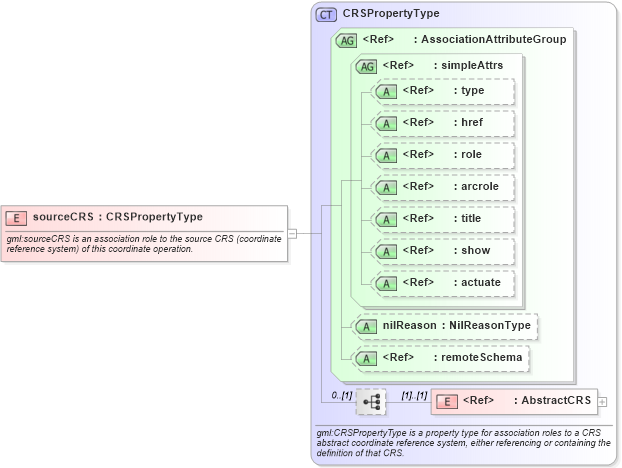 XSD Diagram of sourceCRS in schema coordinateoperations_xsd (Geography Markup Language)
