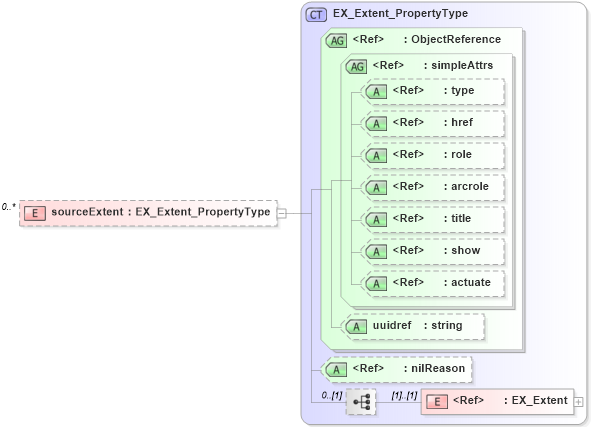 XSD Diagram of sourceExtent in schema dataquality_xsd (Geography Markup Language)
