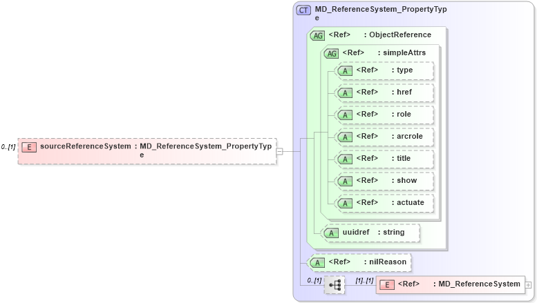 XSD Diagram of sourceReferenceSystem in schema dataquality_xsd (Geography Markup Language)
