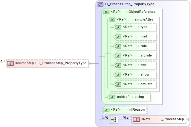 XSD Diagram of sourceStep in schema dataquality_xsd (Geography Markup Language)