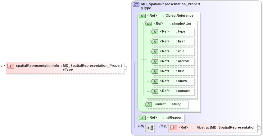 XSD Diagram of spatialRepresentationInfo in schema metadataentity_xsd (Geography Markup Language)