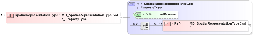 XSD Diagram of spatialRepresentationType in schema identification_xsd (Geography Markup Language)