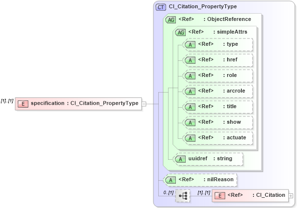 XSD Diagram of specification in schema dataquality_xsd (Geography Markup Language)