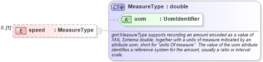 XSD Diagram of speed in schema deprecatedtypes_xsd (Geography Markup Language)