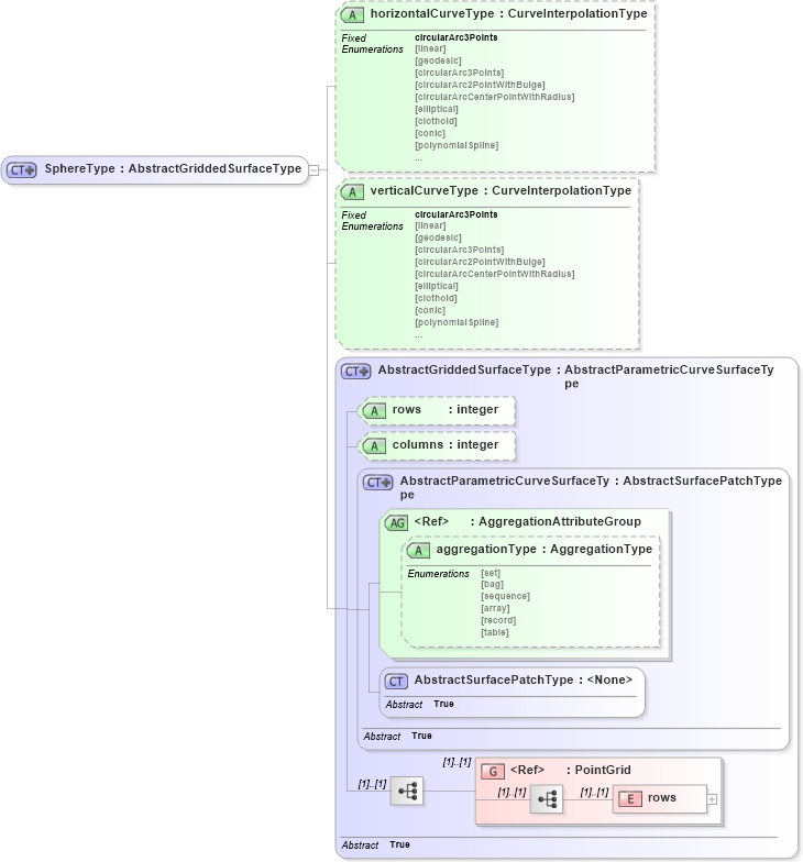 XSD Diagram of SphereType in schema geometryprimitives_xsd (Geography Markup Language)