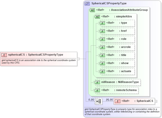 XSD Diagram of sphericalCS in schema coordinatereferencesystems_xsd (Geography Markup Language)