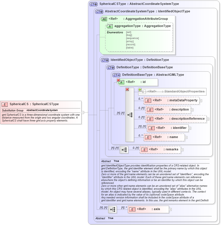 XSD Diagram of SphericalCS in schema coordinatesystems_xsd (Geography Markup Language)