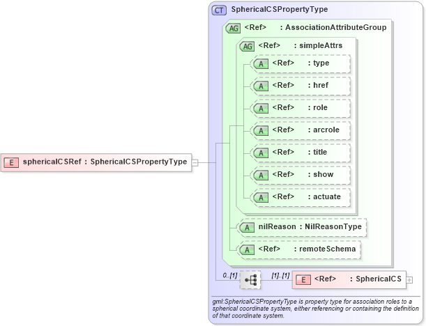 XSD Diagram of sphericalCSRef in schema deprecatedtypes_xsd (Geography Markup Language)