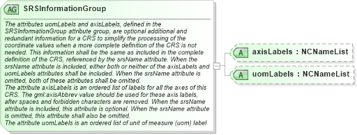 XSD Diagram of SRSInformationGroup in schema geometrybasic0d1d_xsd (Geography Markup Language)