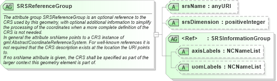 XSD Diagram of SRSReferenceGroup in schema geometrybasic0d1d_xsd (Geography Markup Language)