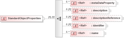 XSD Diagram of StandardObjectProperties in schema gmlbase_xsd (Geography Markup Language)