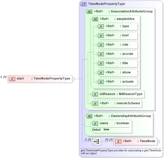 XSD Diagram of start in schema temporalreferencesystems_xsd (Geography Markup Language)