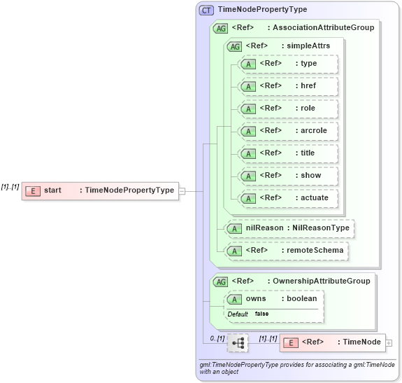 XSD Diagram of start in schema temporaltopology_xsd (Geography Markup Language)