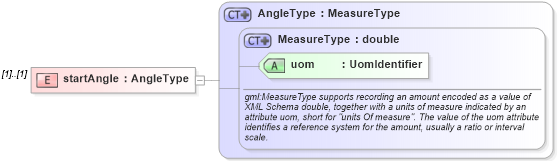 XSD Diagram of startAngle in schema geometrycompact_xsd (Geography Markup Language)