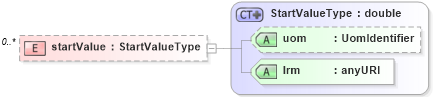 XSD Diagram of startValue in schema linearref_xsd (Geography Markup Language)