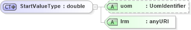 XSD Diagram of StartValueType in schema linearref_xsd (Geography Markup Language)