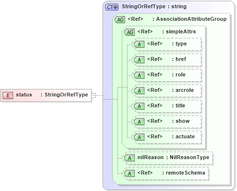 XSD Diagram of status in schema deprecatedtypes_xsd (Geography Markup Language)
