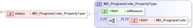 XSD Diagram of status in schema identification_xsd (Geography Markup Language)