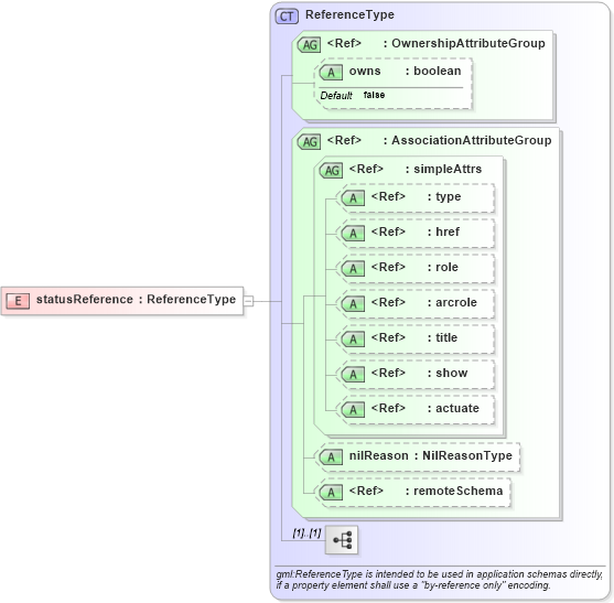 XSD Diagram of statusReference in schema deprecatedtypes_xsd (Geography Markup Language)
