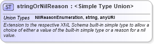 XSD Diagram of stringOrNilReason in schema basictypes_xsd (Geography Markup Language)