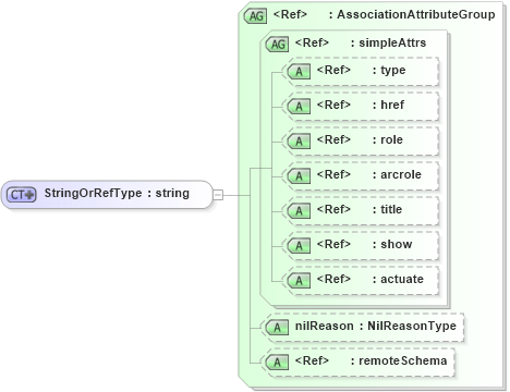 XSD Diagram of StringOrRefType in schema deprecatedtypes_xsd (Geography Markup Language)