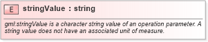 XSD Diagram of stringValue in schema coordinateoperations_xsd (Geography Markup Language)
