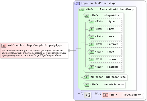 XSD Diagram of subComplex in schema topology_xsd (Geography Markup Language)